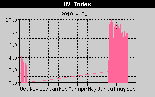 UV Index Historique