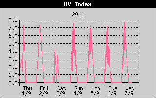 UV Index Historique